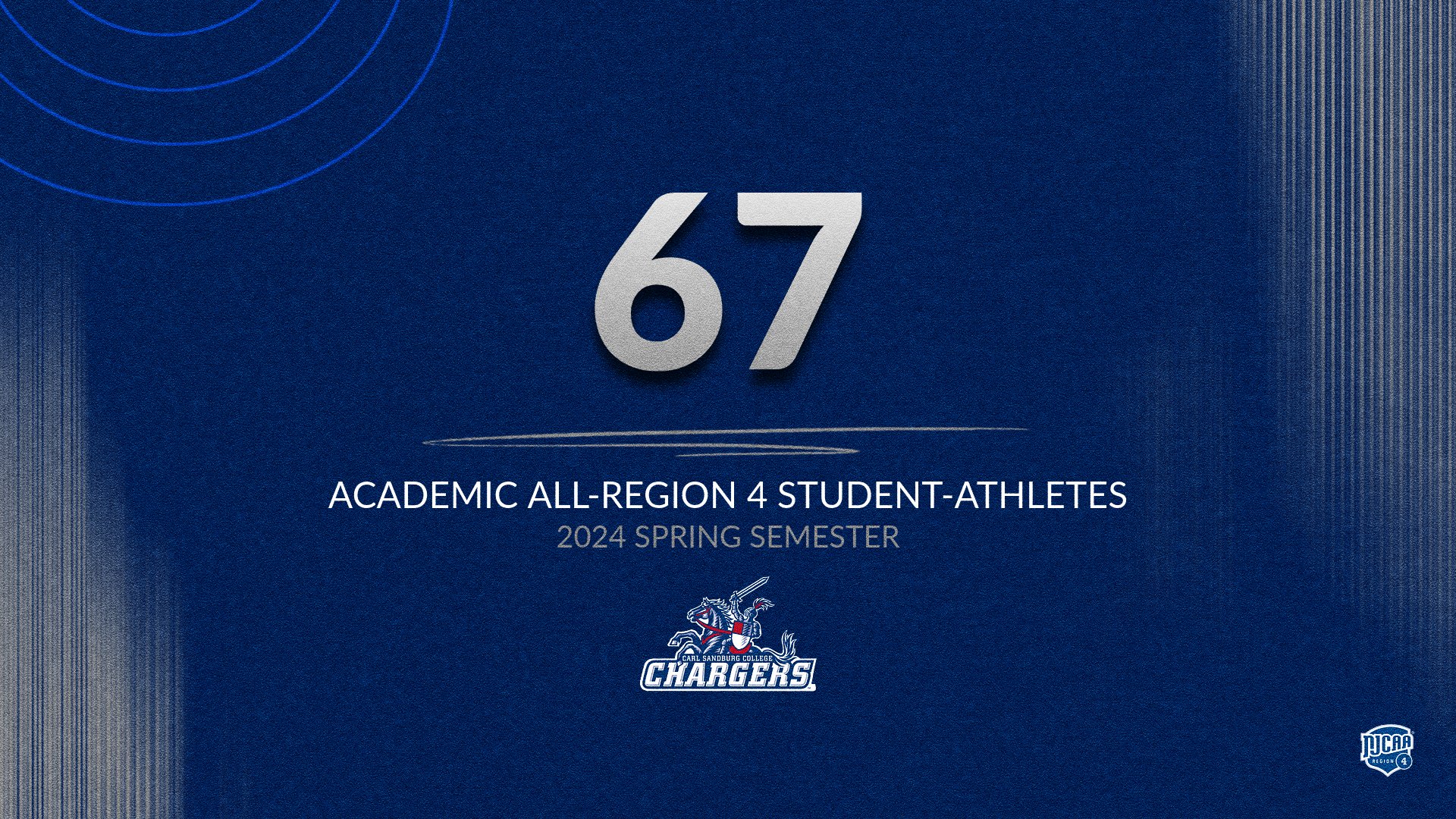 67 Chargers earn Academic All-Region 4 for spring semester