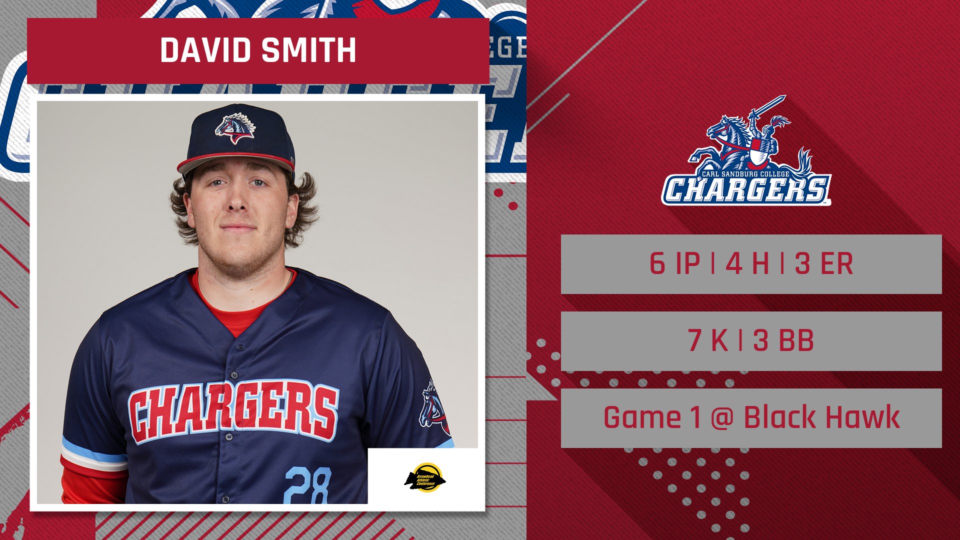 Chargers drop 2 to Braves despite Smith&rsquo;s solid outing on mound