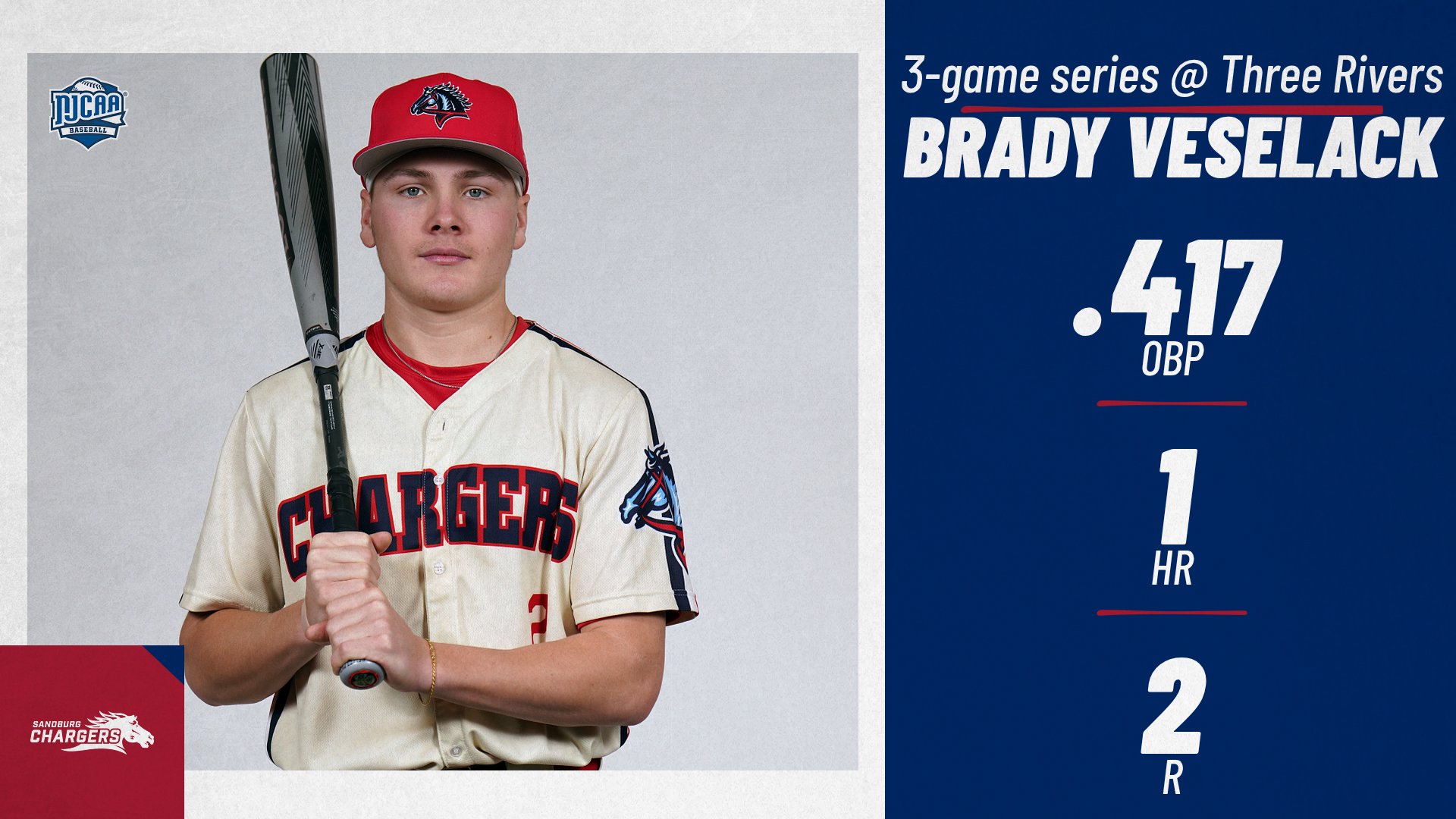 Veselack, Hathaway homer in Chargers&rsquo; season-opening series&nbsp;