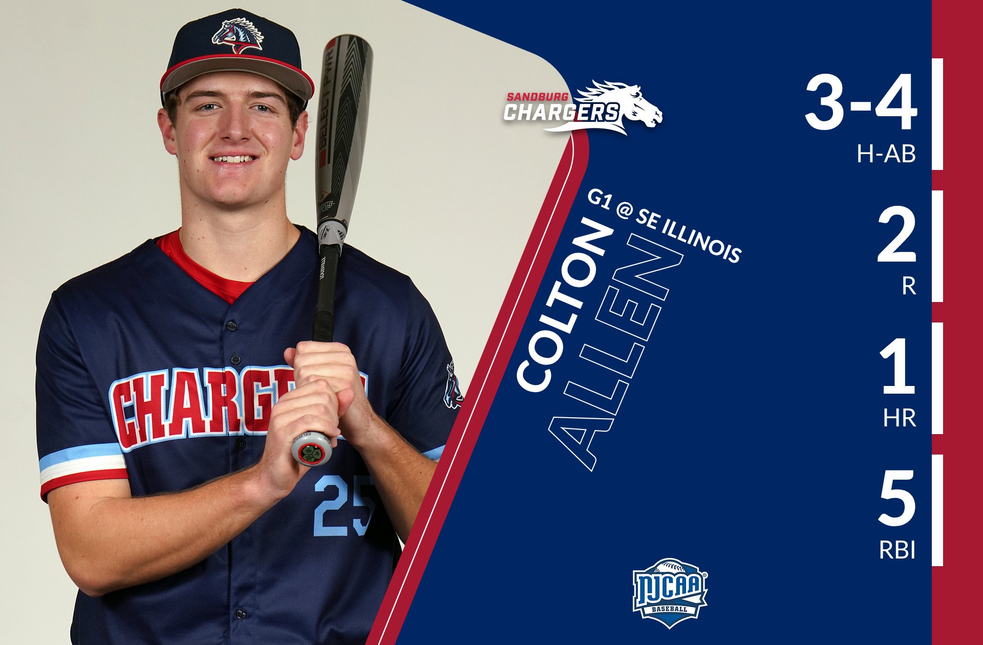 Chargers swept by Falcons despite Allen&rsquo;s slam, 5 RBIs&nbsp;in Game 1