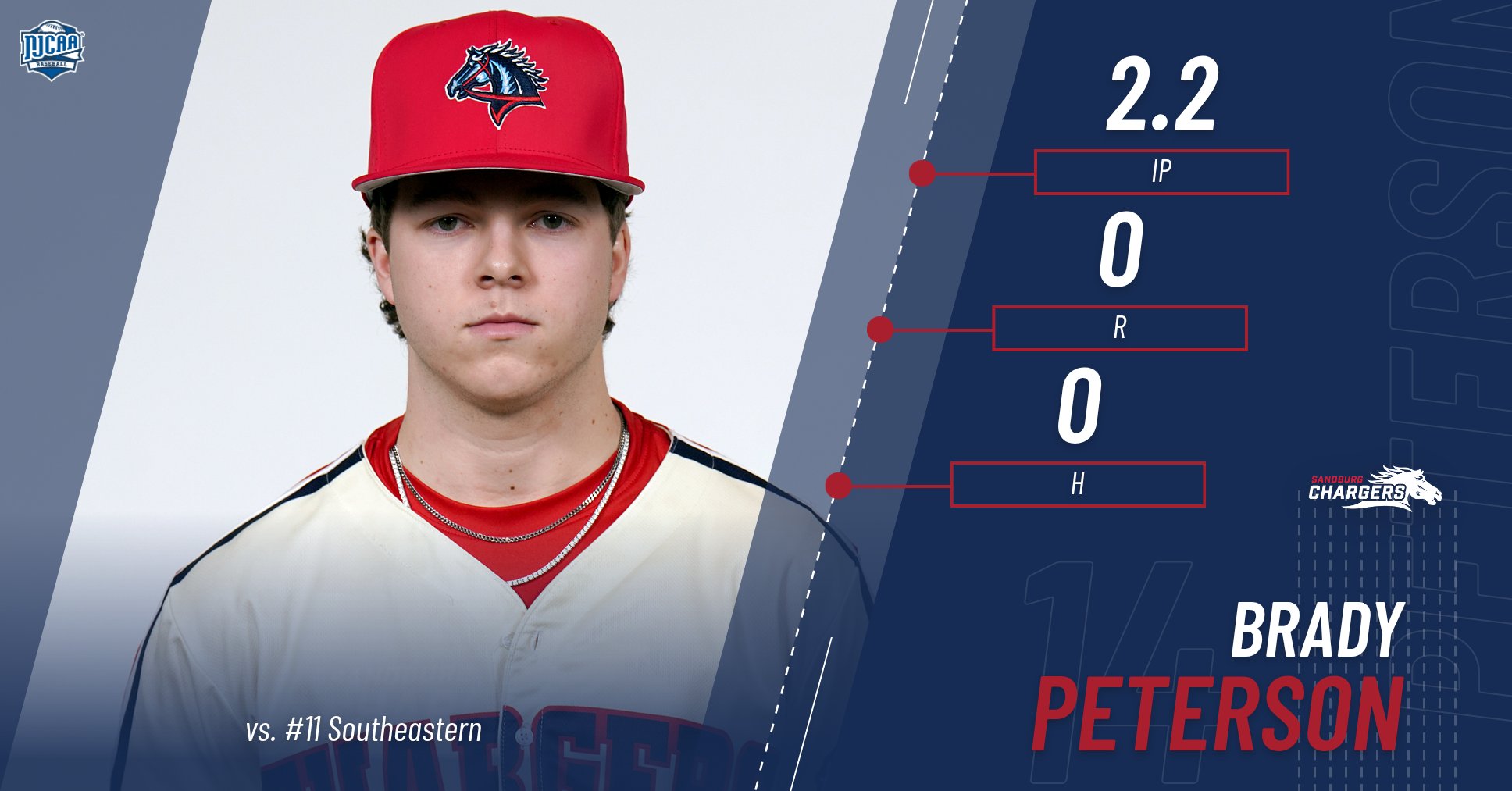 Peterson solid in relief for Chargers vs. No. 11 Blackhawks