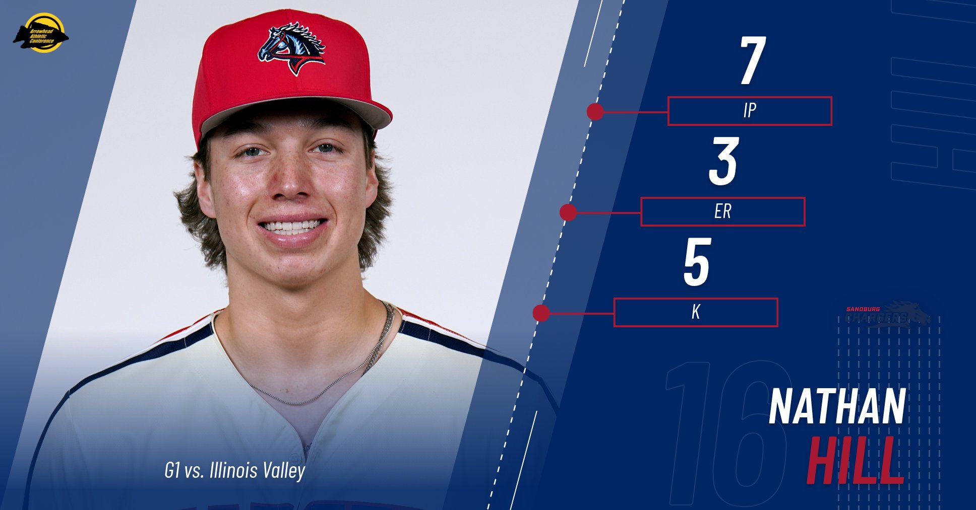 Hill gets CG victory, Hathaway homers 3 times in doubleheader vs. Illinois Valley