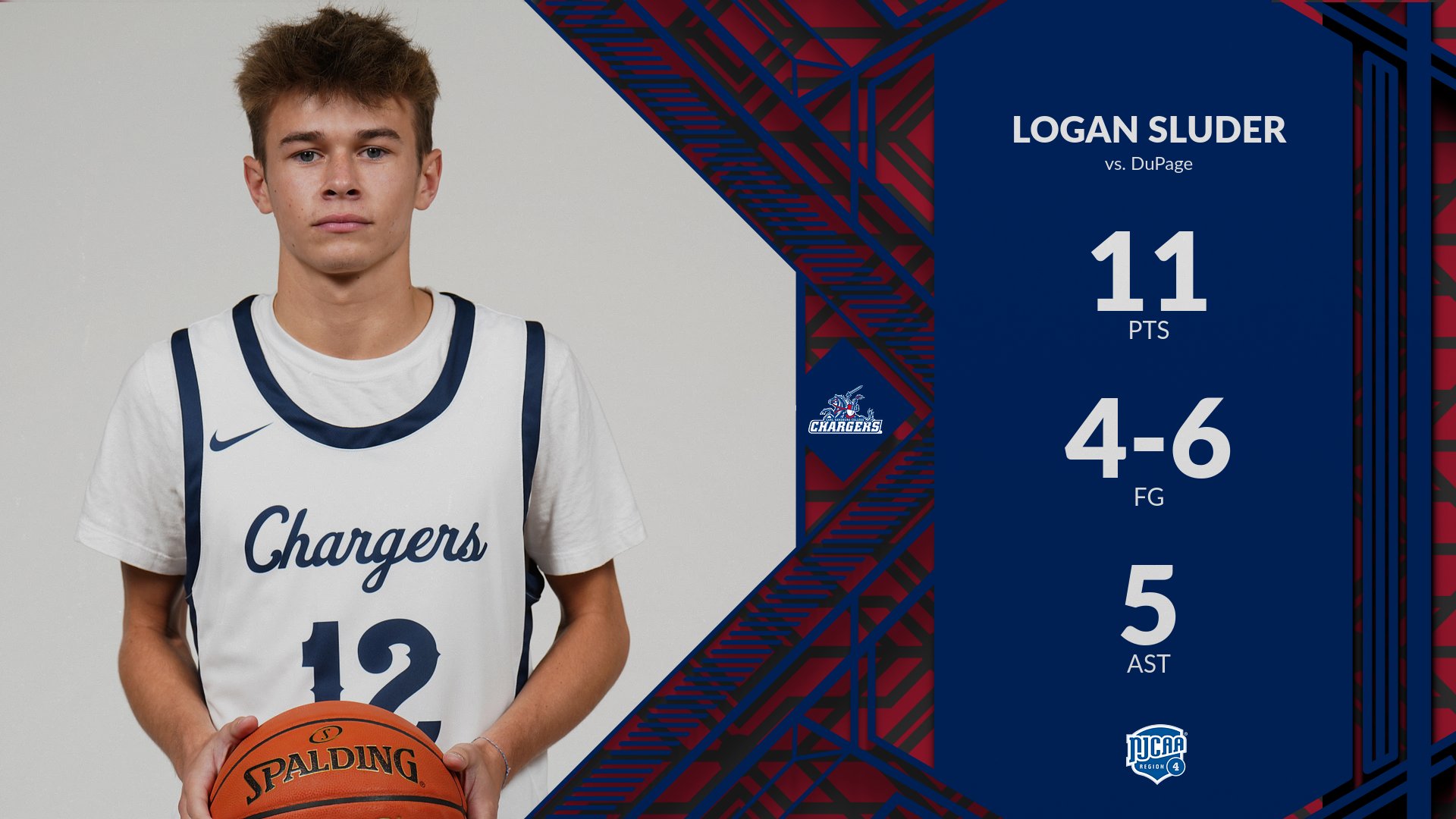 Sluder, Schisler Highlight Chargers&rsquo; Pair of Weekend Home Wins