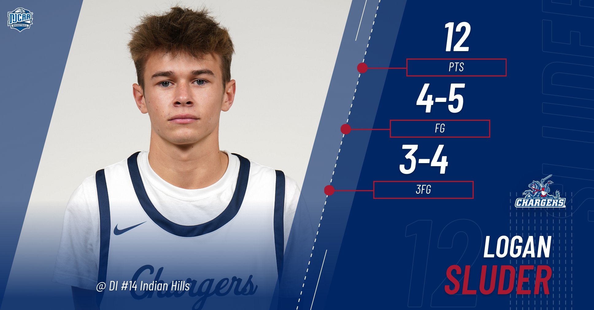 Sluder Scores a Dozen for Chargers in Loss at No. 14 Indian Hills