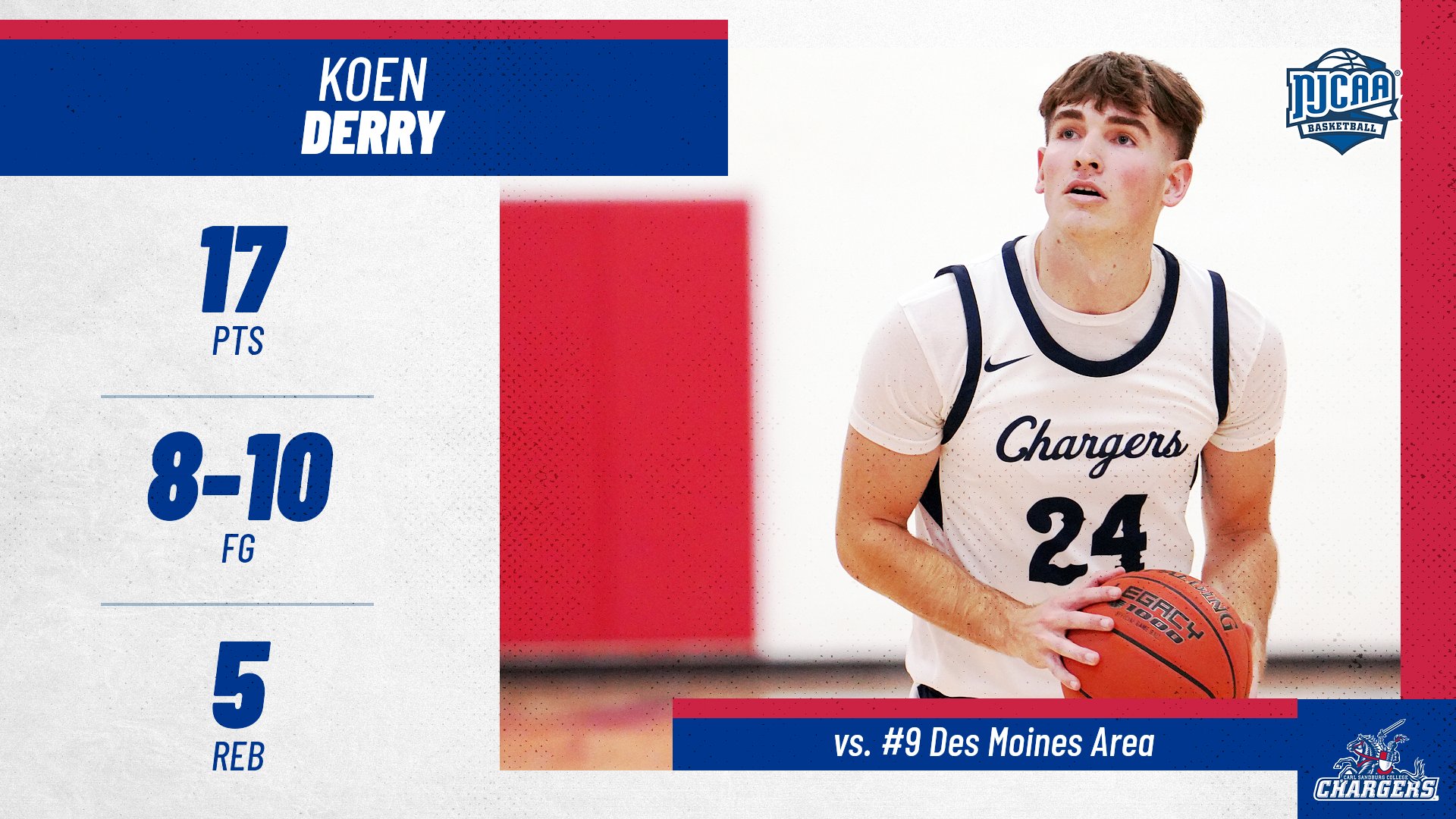 Derry Scores 17 vs. DMACC as Chargers Drop 2 at Fun City Classic