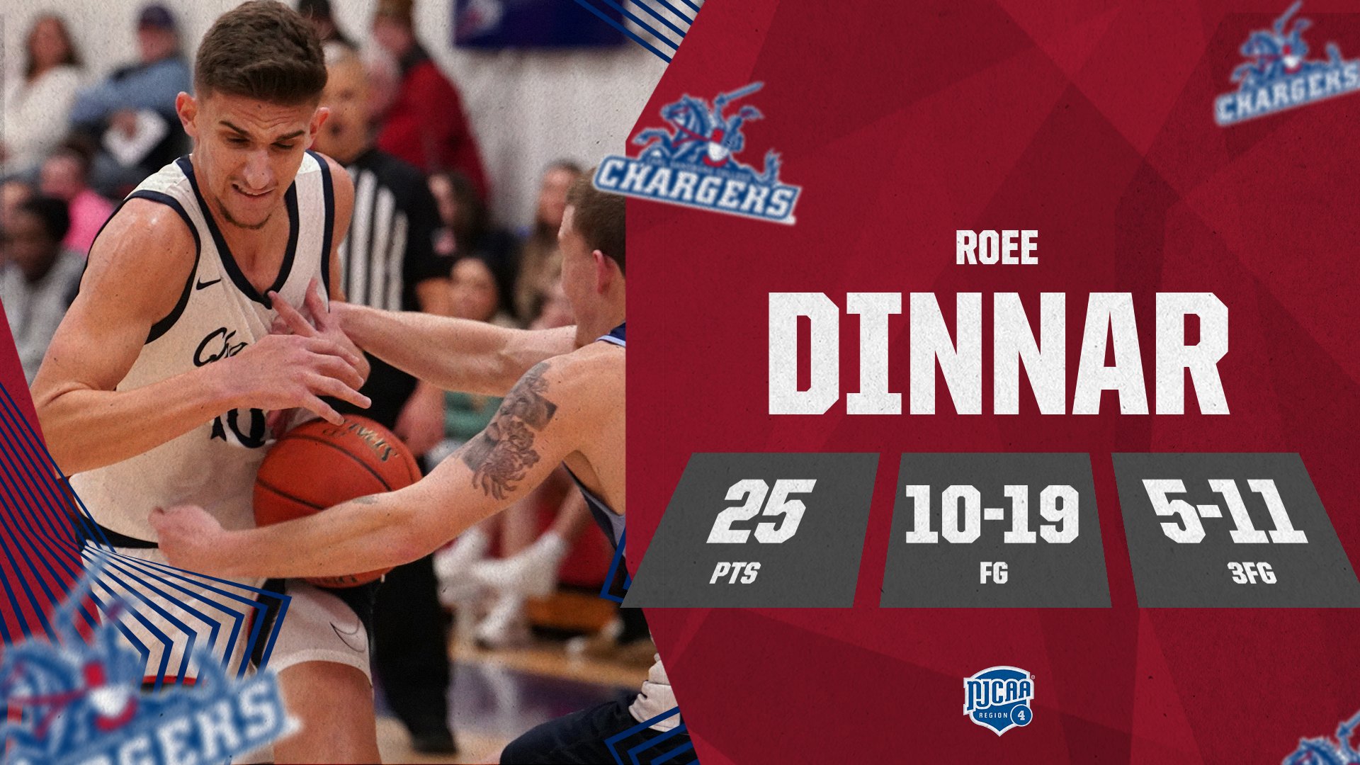 Dinnar Drains 5 3s, Scores 25 as Chargers Beat Harper for 3rd Win in a Row