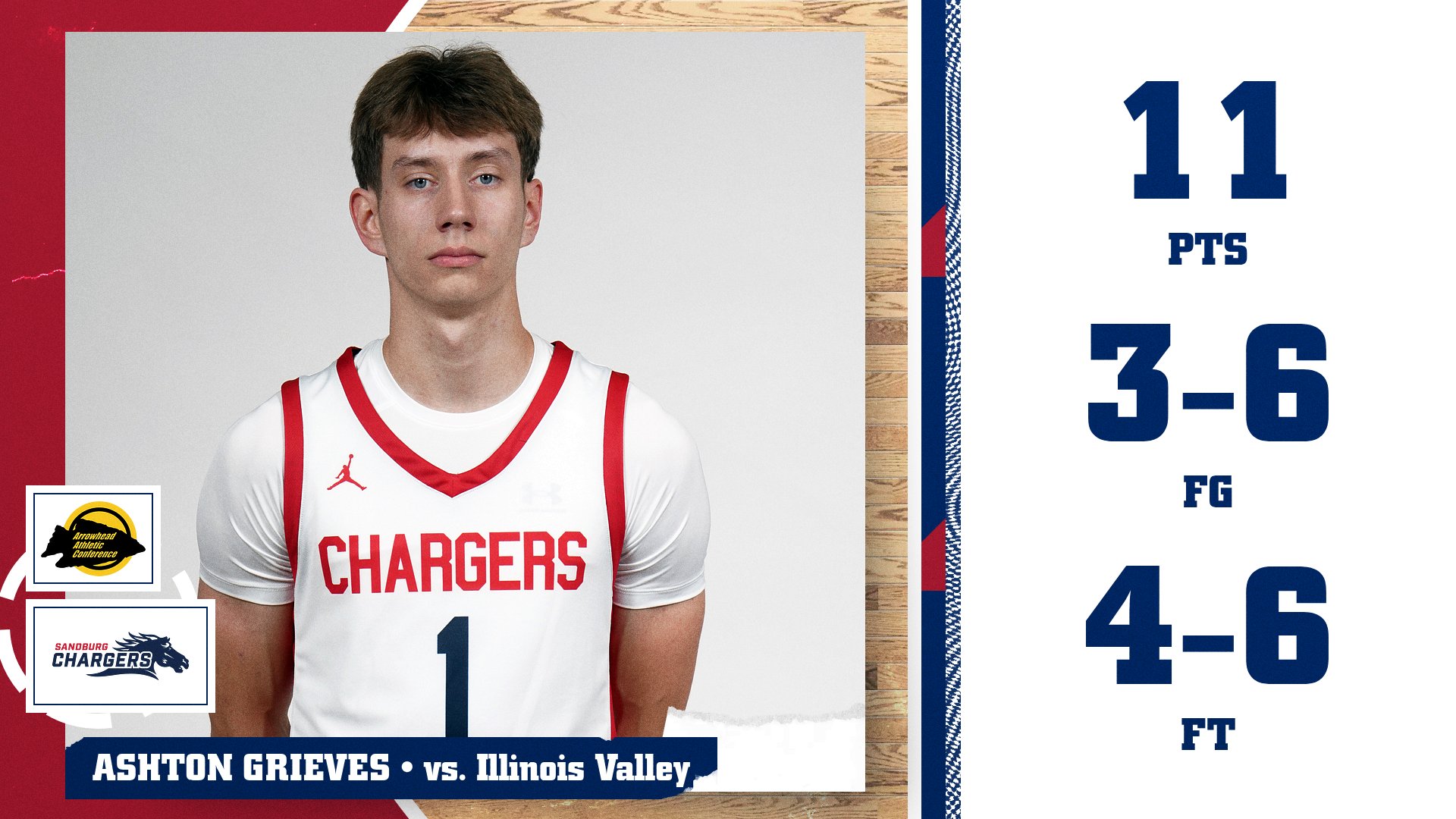 17-0 run sends Sandburg men past Illinois Valley for 4th&nbsp;win in last 5 games&nbsp;