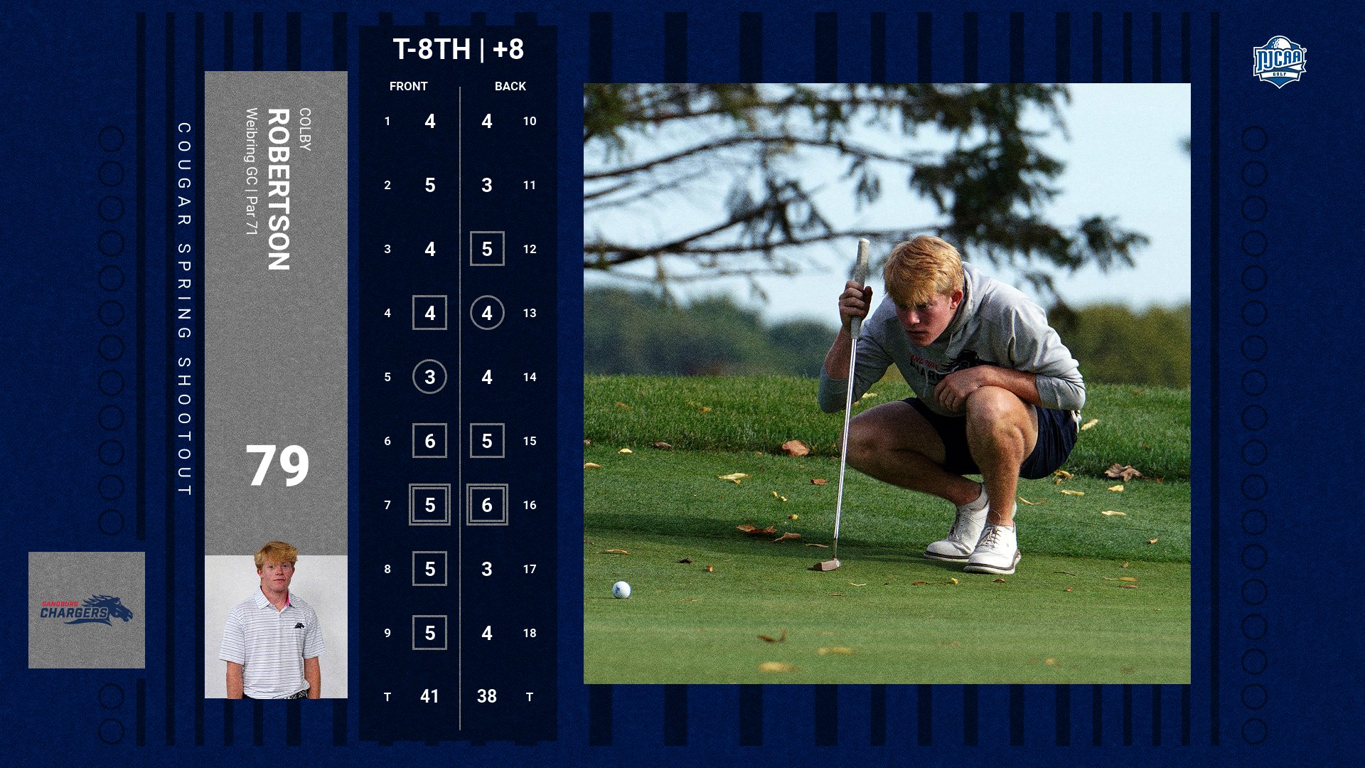Robertson&rsquo;s 79 leads Chargers in spring season opener