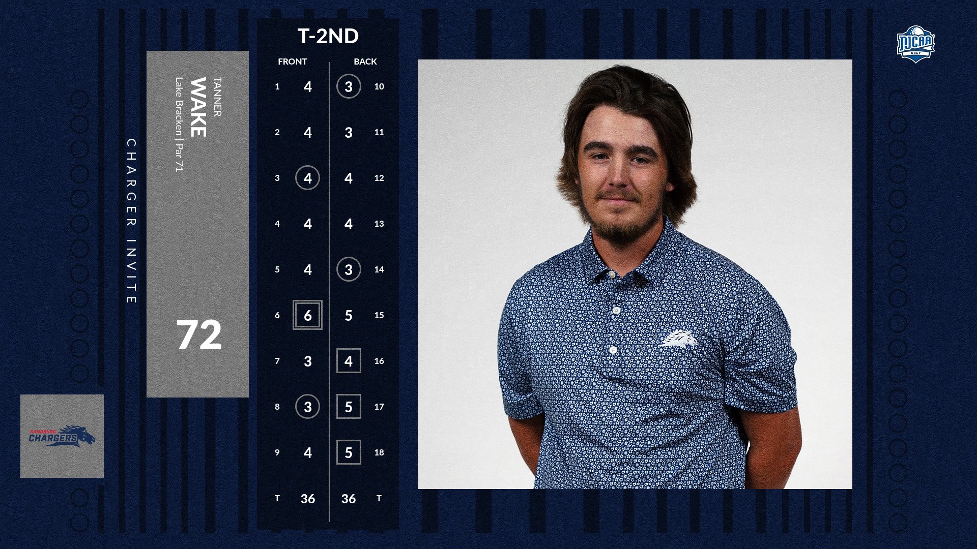 Wake ties for runner-up, Chargers take 2nd while hosting invite