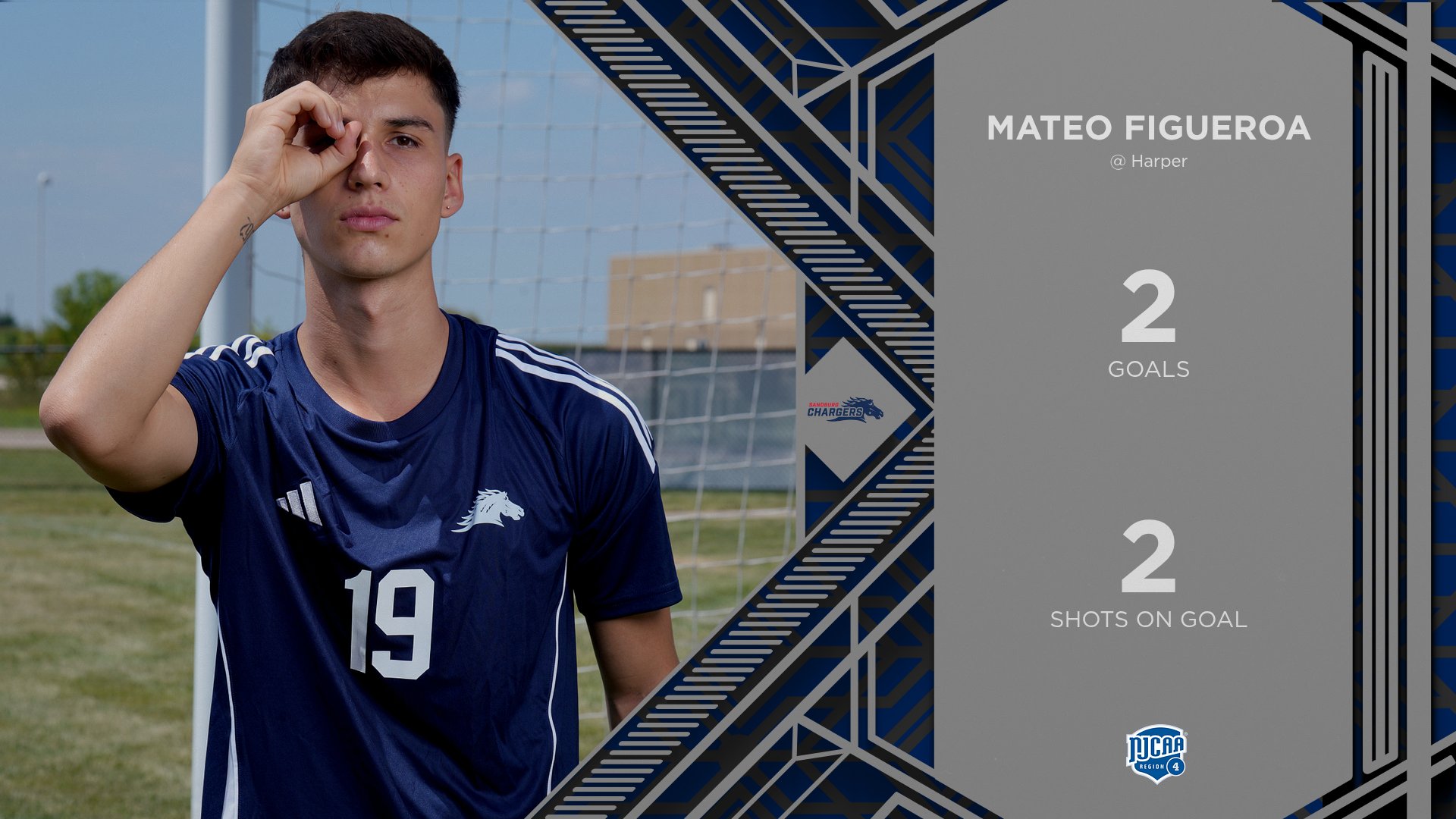 Figueroa, Kretschmer each score twice as Chargers win at Harper