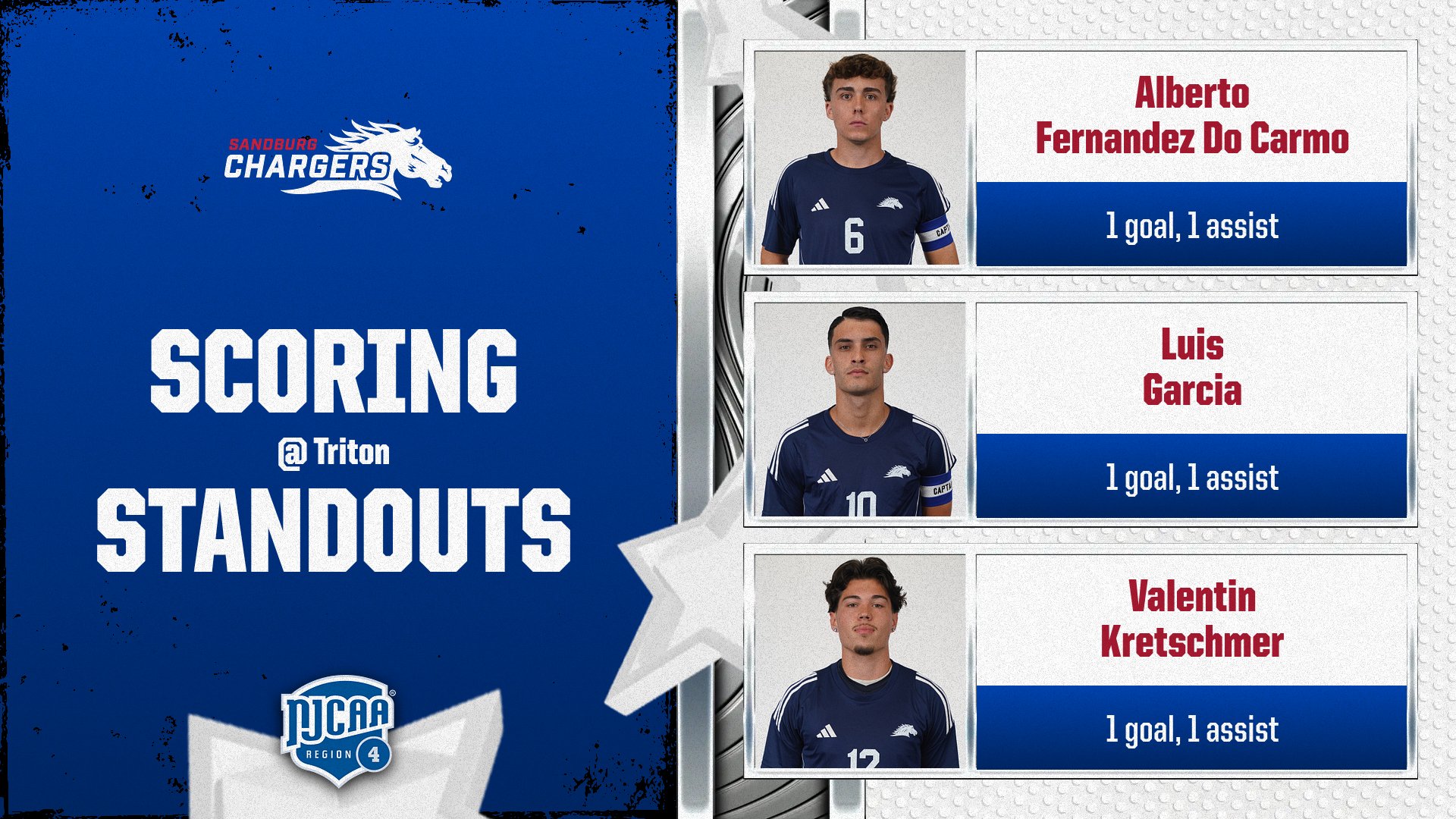3 Chargers tally goal, assist in 3-1 victory at Triton