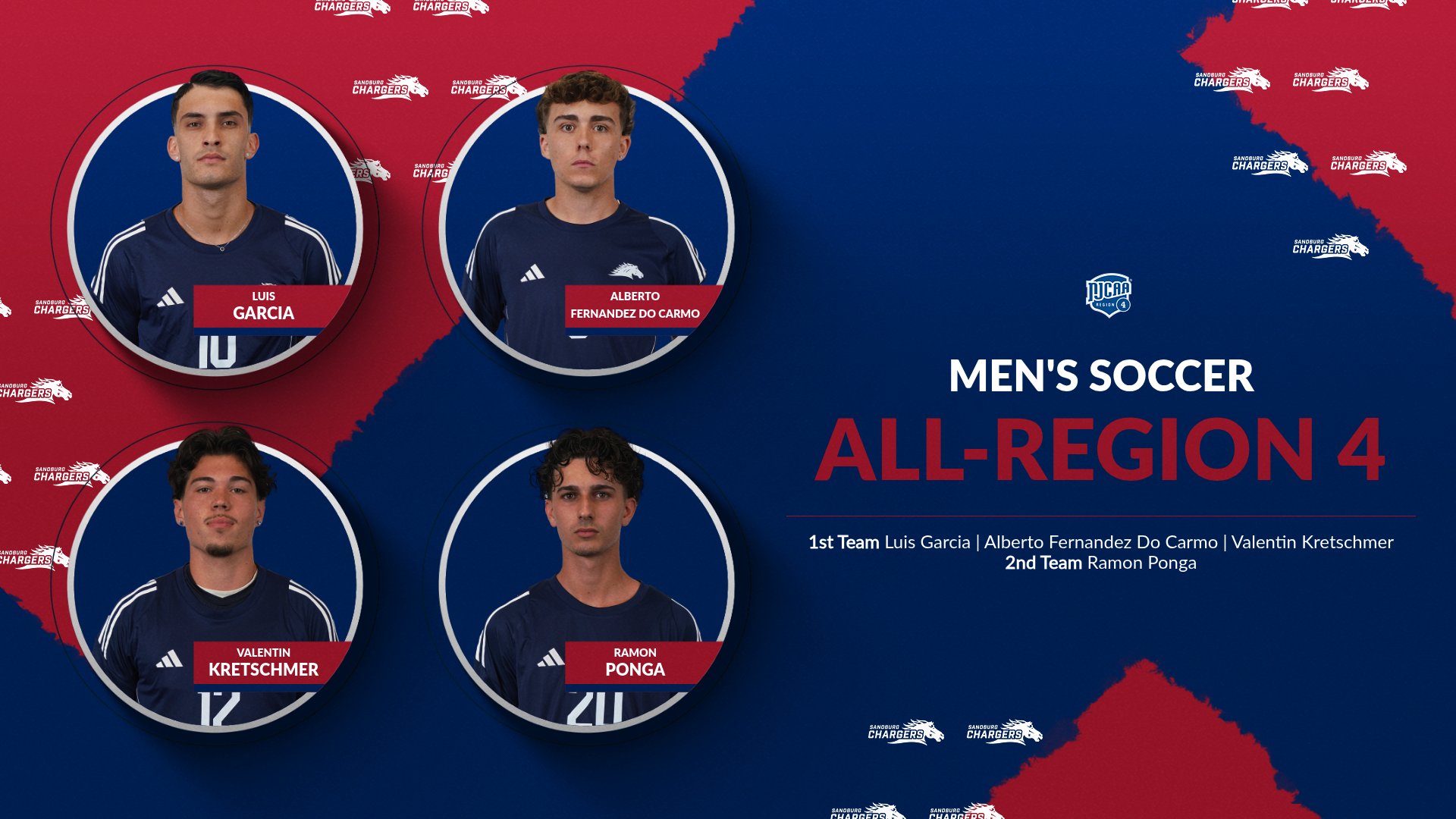 Chargers put 4 players on All-Region 4 men&rsquo;s soccer team