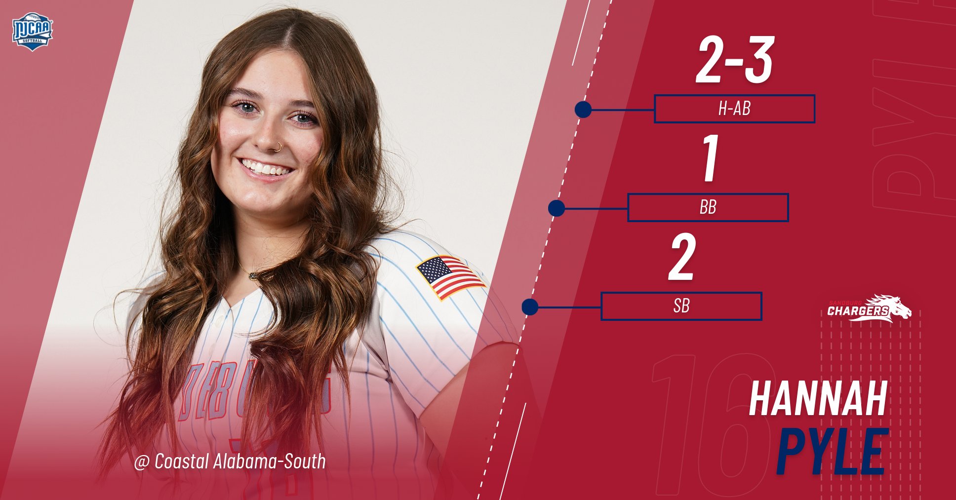 Chargers drop 2 at Coastal Alabama-South