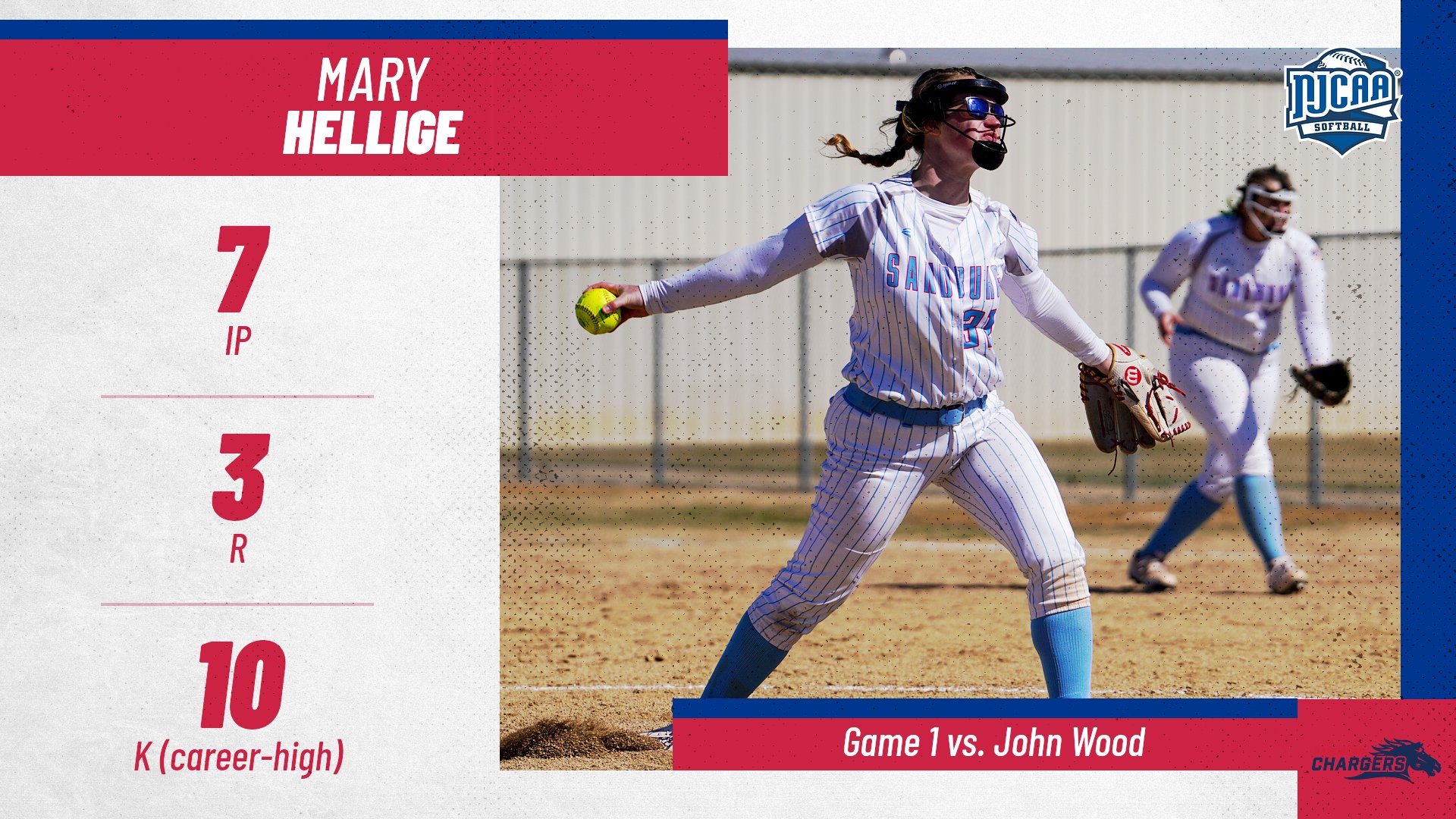 Hellige fans career-high 10 vs. John Wood as Chargers split weekend doubleheaders