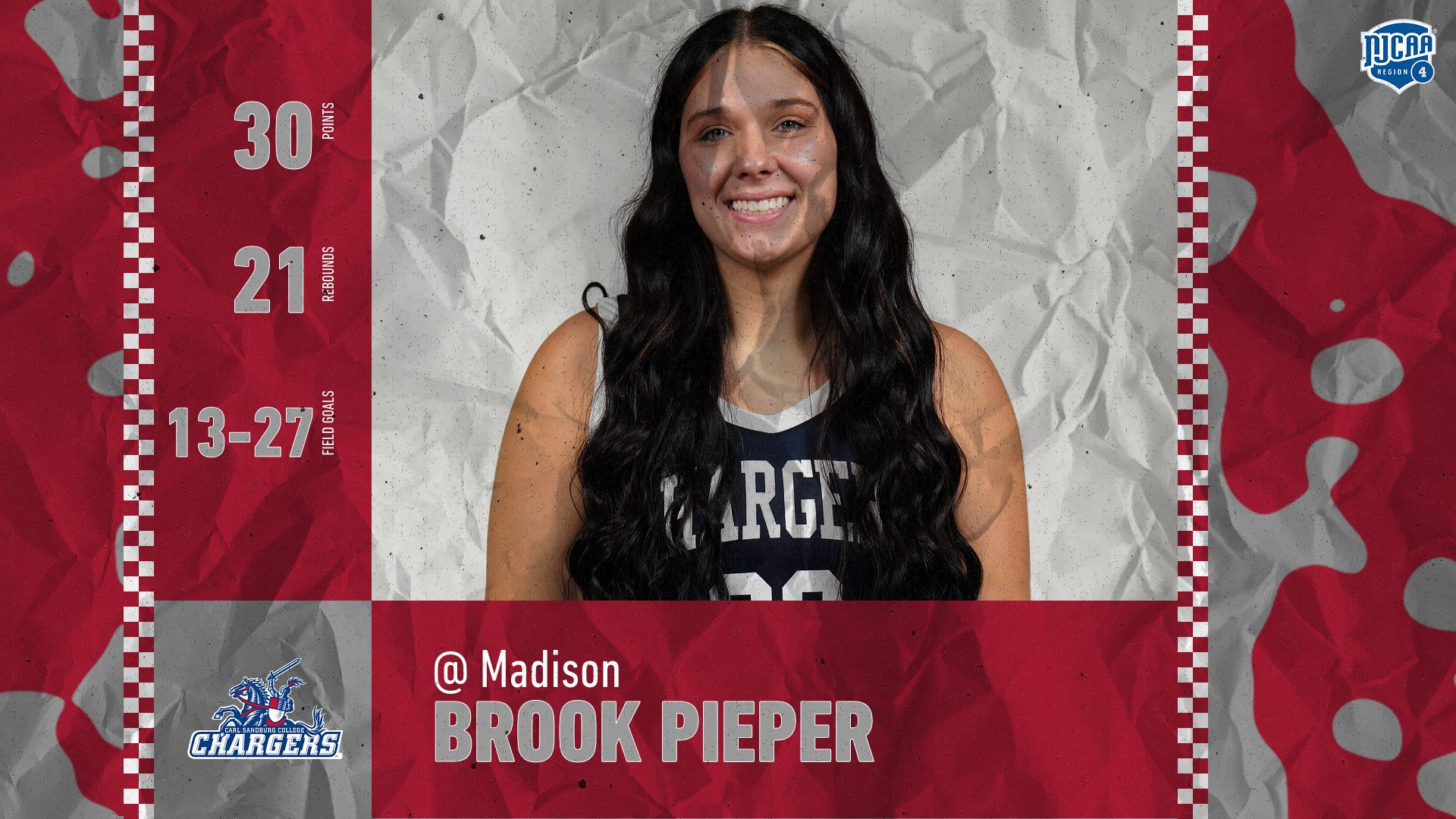 Pieper Goes for 30 Points, 21 Boards as Chargers Win 4th in a Row