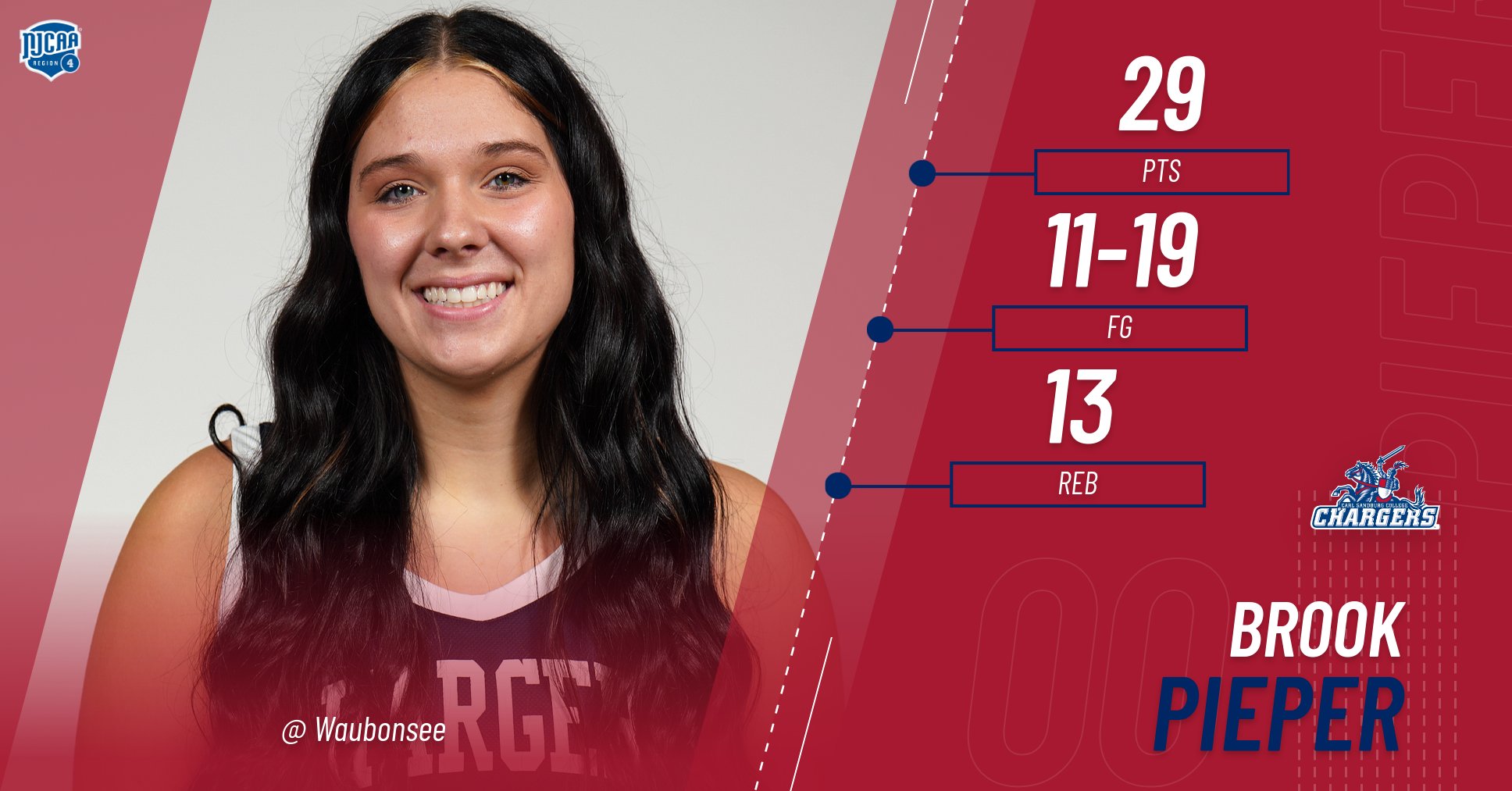 Pieper&rsquo;s 29-Point Double-Double Paces Chargers in Win at Waubonsee