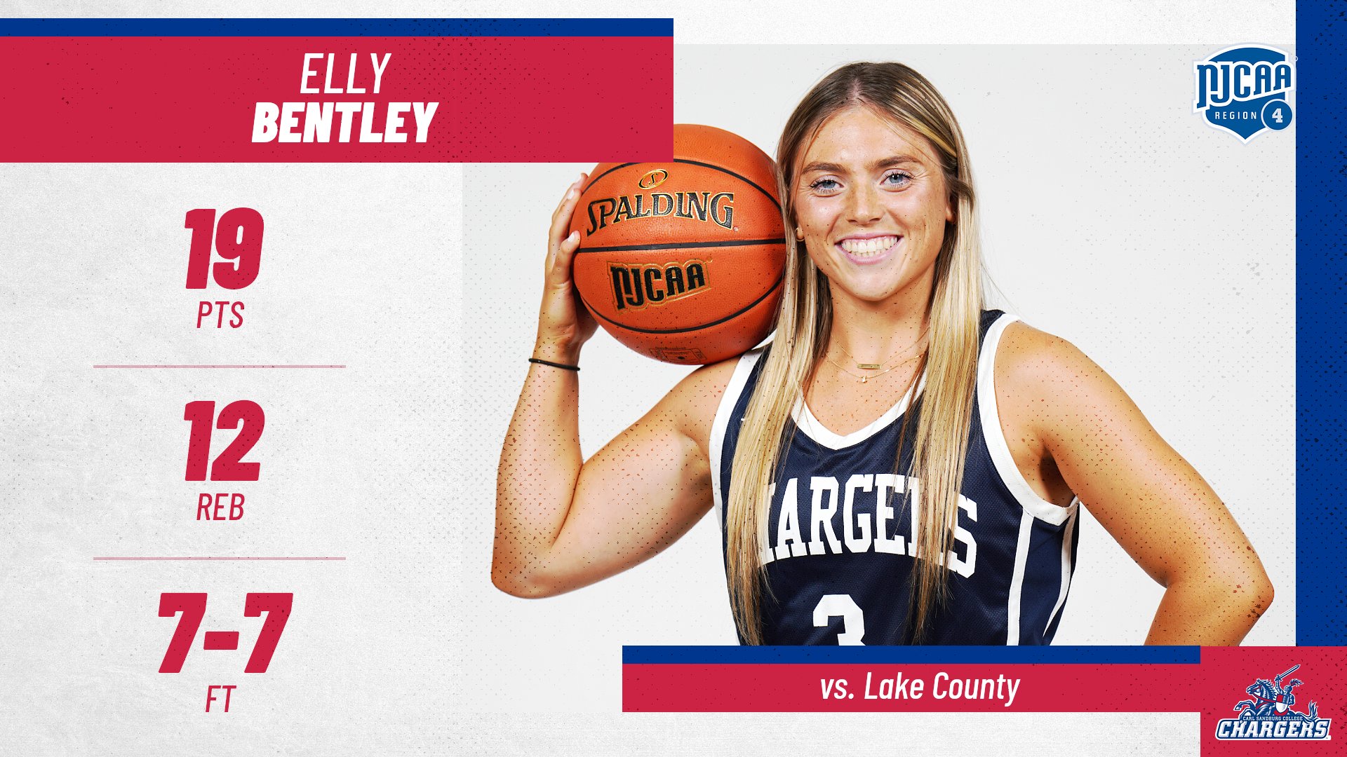 Chargers Win 8th in a Row While Handing Lake County 1st Loss of Season