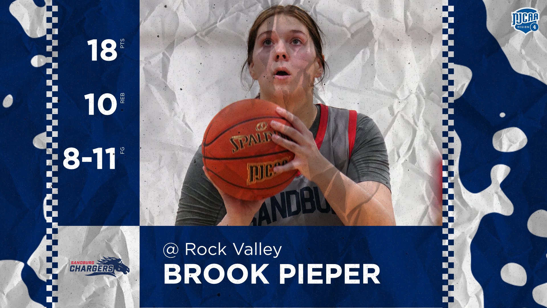 Pieper goes for 18 and 10, but Chargers&rsquo; 4-game win streak snapped by Golden Eagles