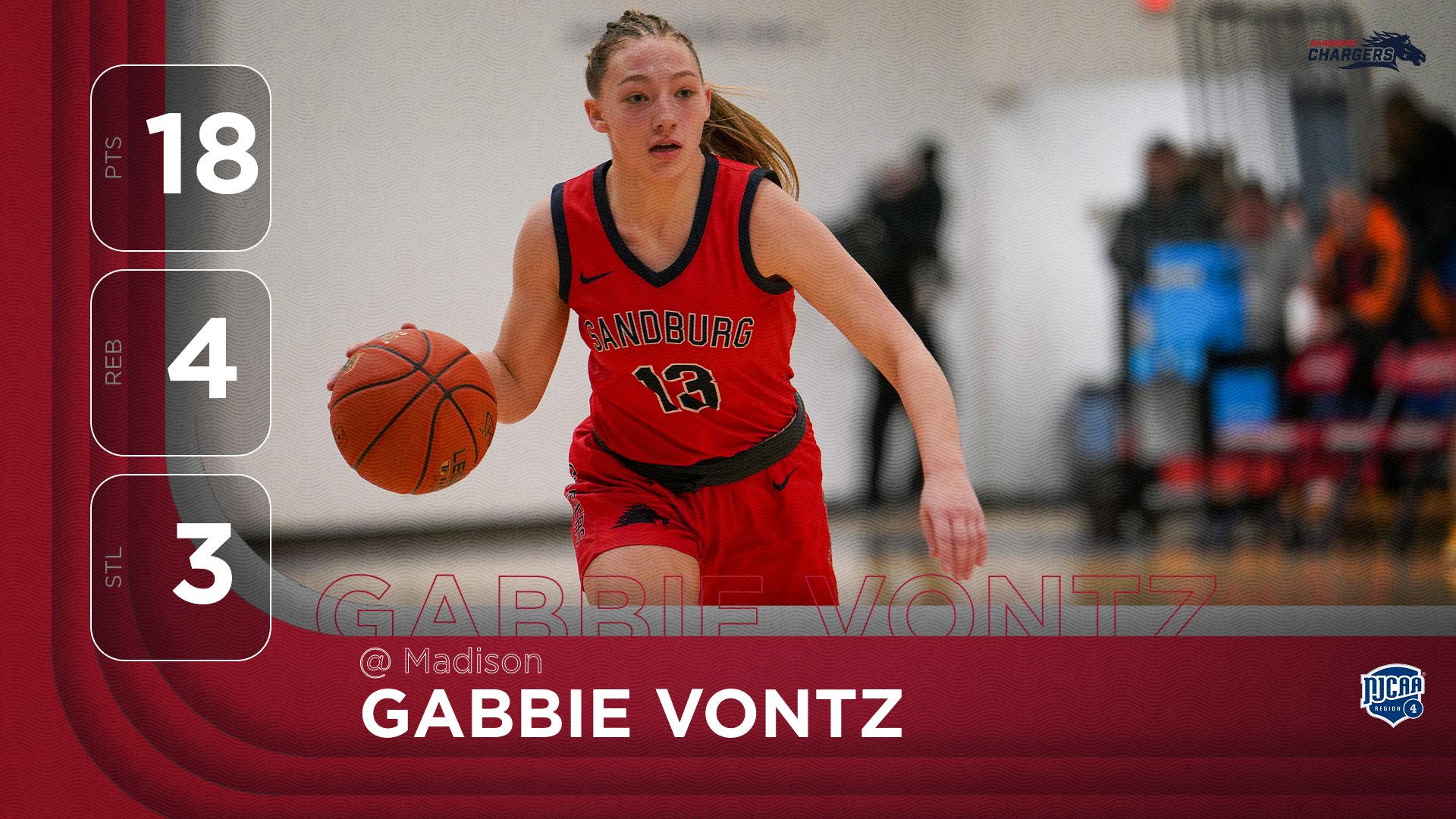 Chargers win at Madison as Vontz scores game-high 18