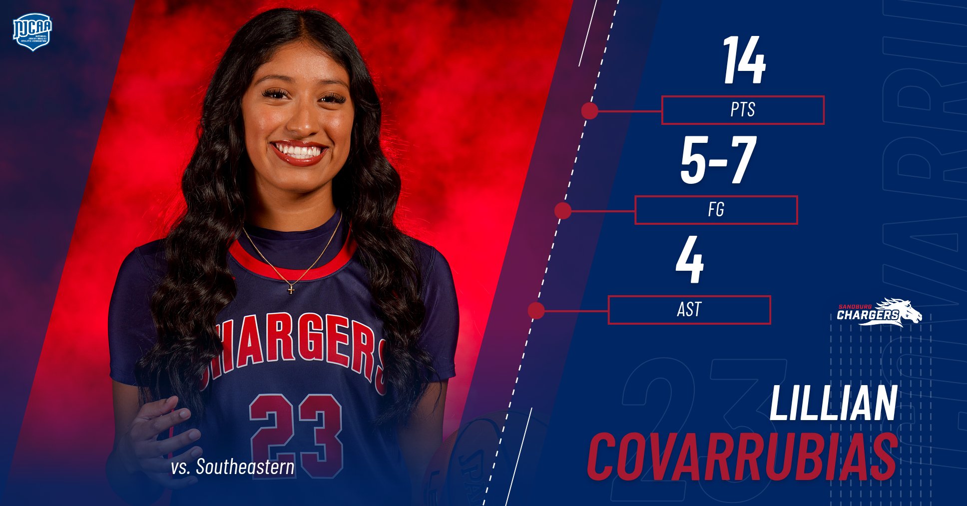 Chargers edged by Blackhawks at home despite draining 14 3s