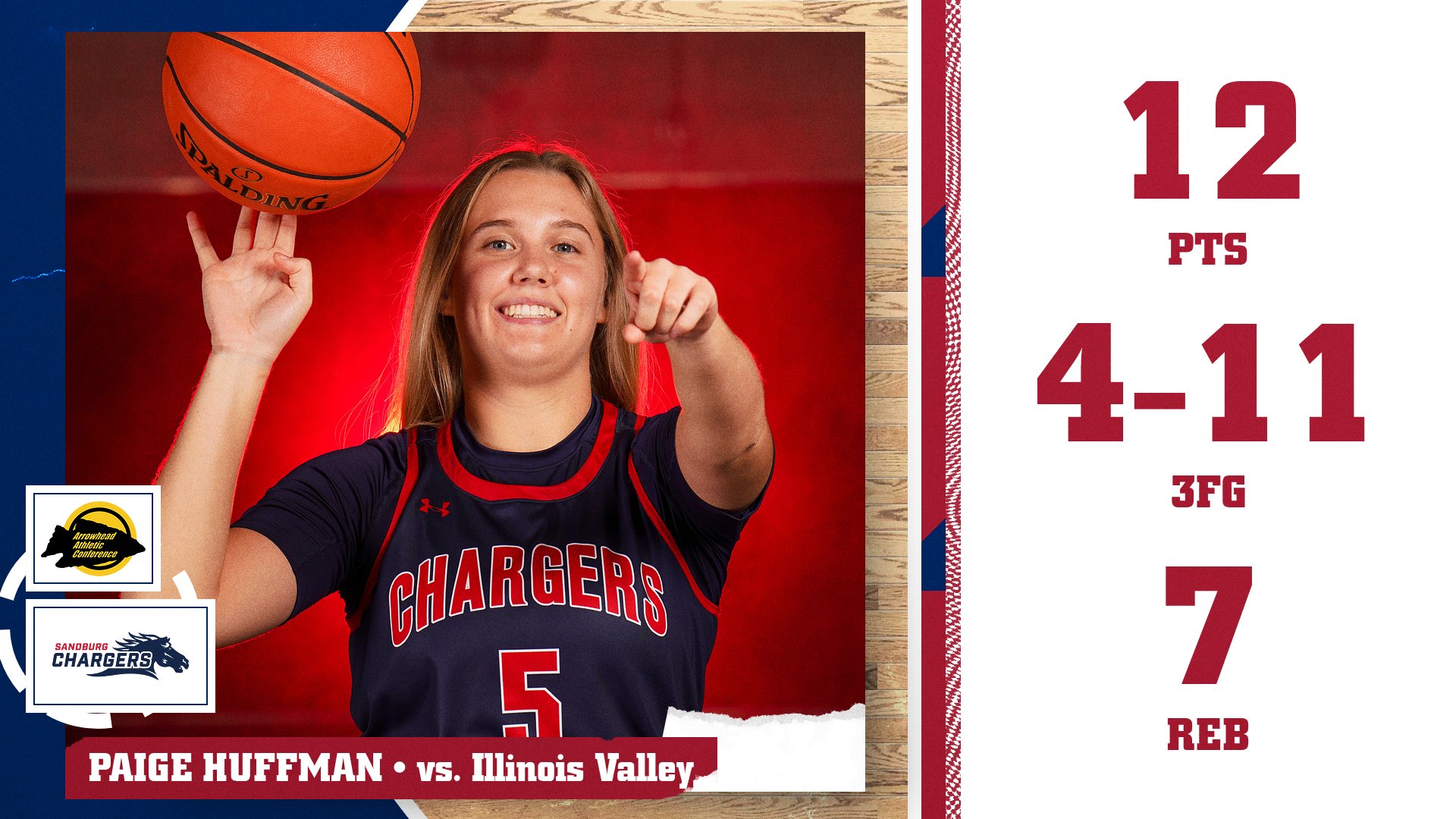 Chargers beat Illinois Valley for 4th&nbsp;straight win, go to 3-0 in conference&nbsp;