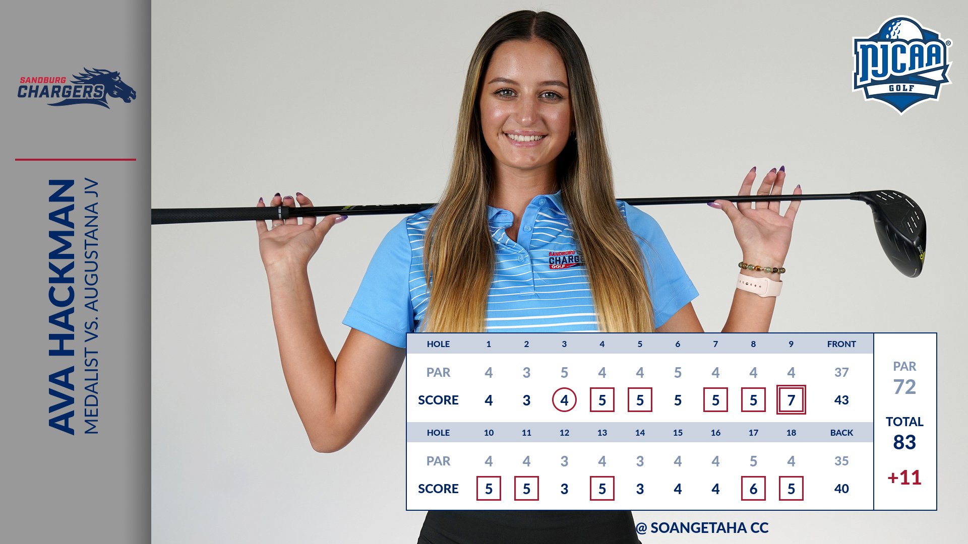 Hackman medalist with 83 in Chargers&rsquo; dual vs. Vikings