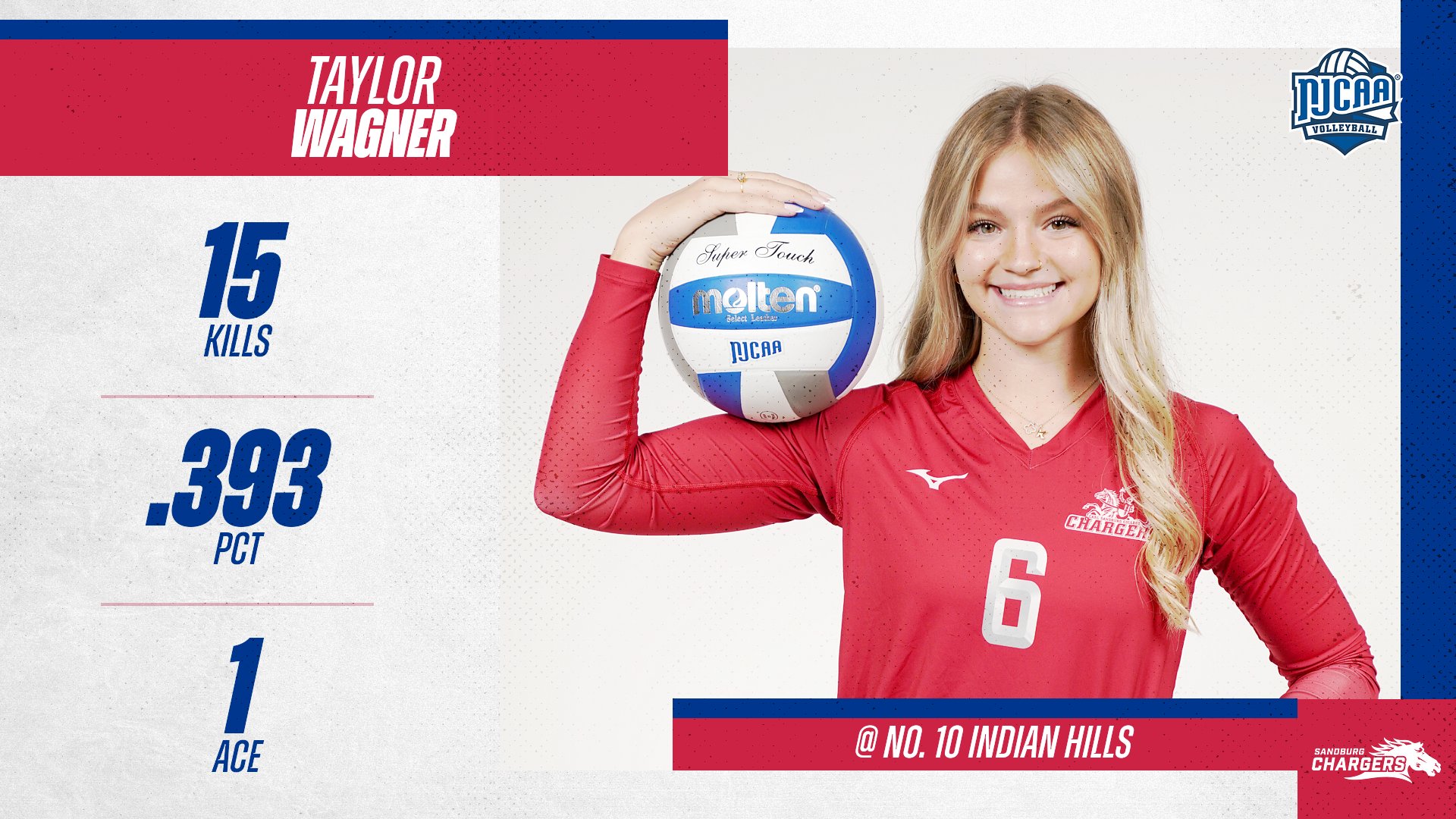 Wagner collects 15 kills in Chargers&rsquo; loss at No. 10 Warriors